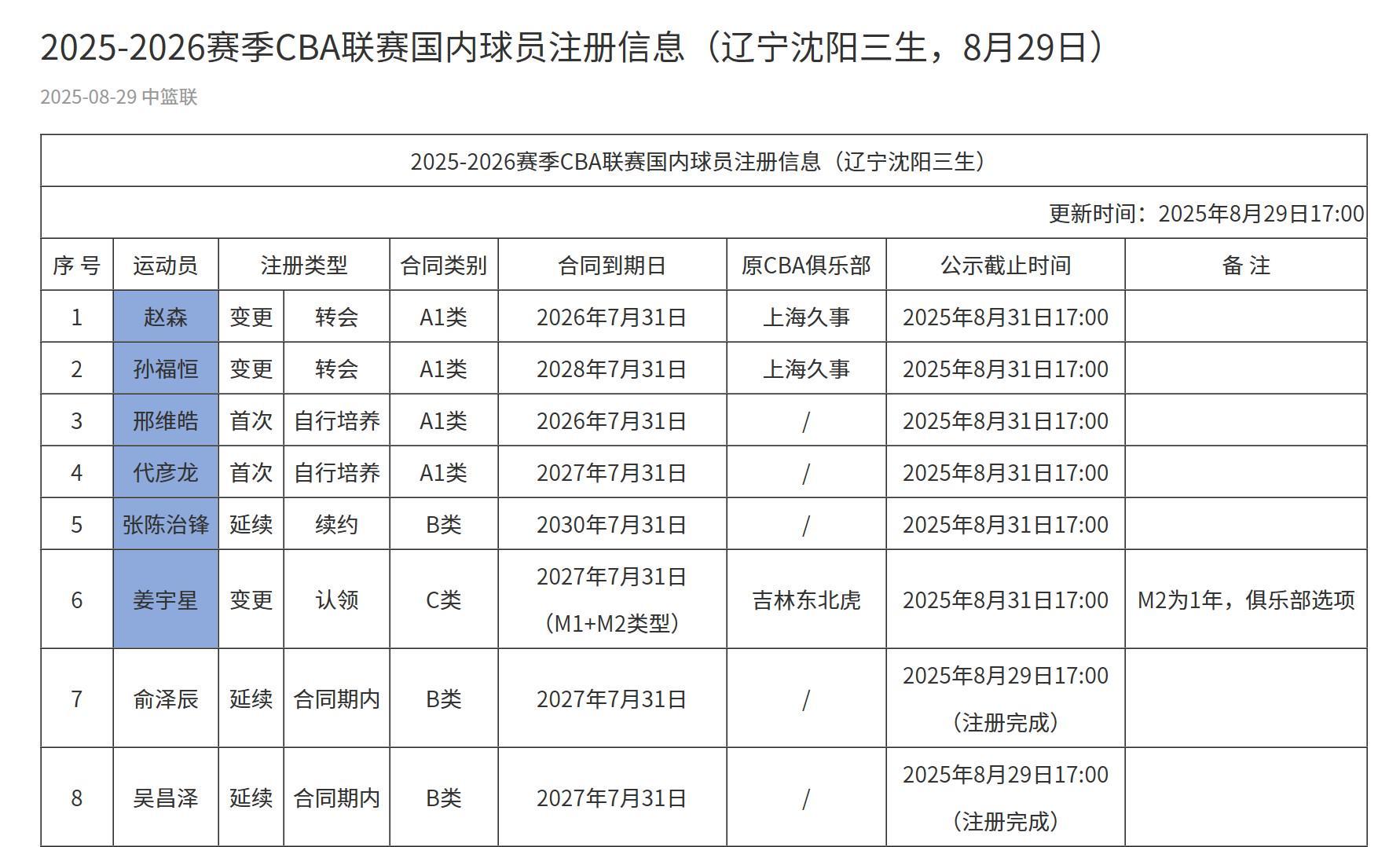 开云中国-辽篮注册名单更新：张陈治锋续约5年，邢维皓、代彦龙升一队