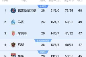 开云中国-五大联赛首冠最早本周末诞生！3个条件同时满足，巴黎三月即夺冠